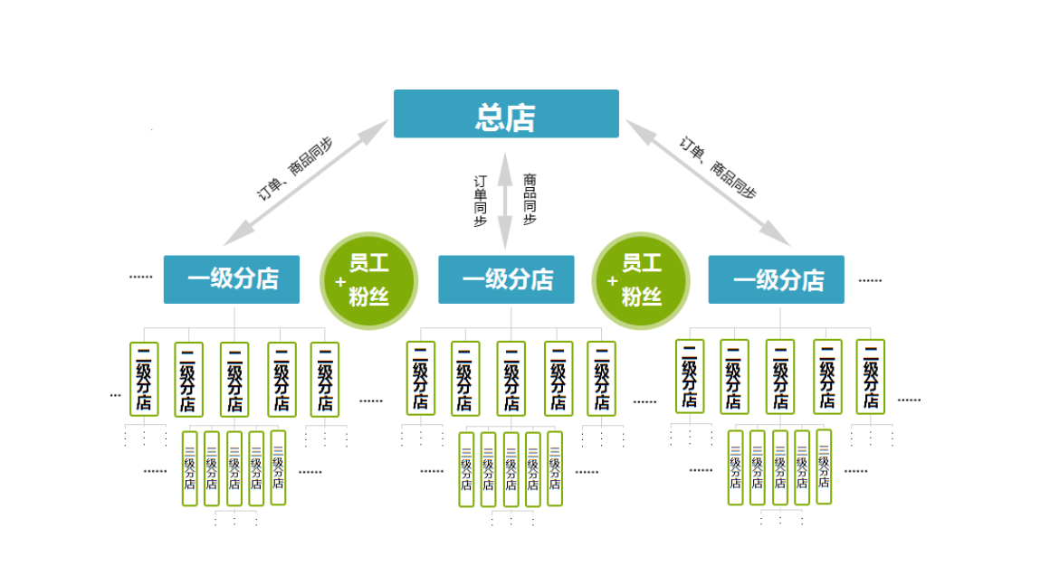 成为分销商城系统的"掌柜儿"，赚钱像数1、2、3！